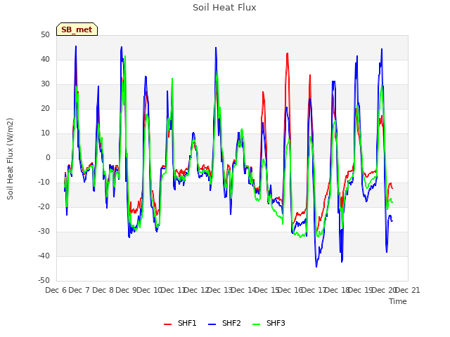 plot of Soil Heat Flux