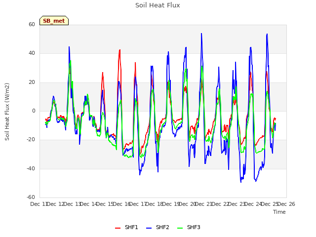 plot of Soil Heat Flux