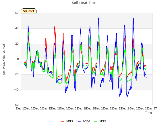 plot of Soil Heat Flux