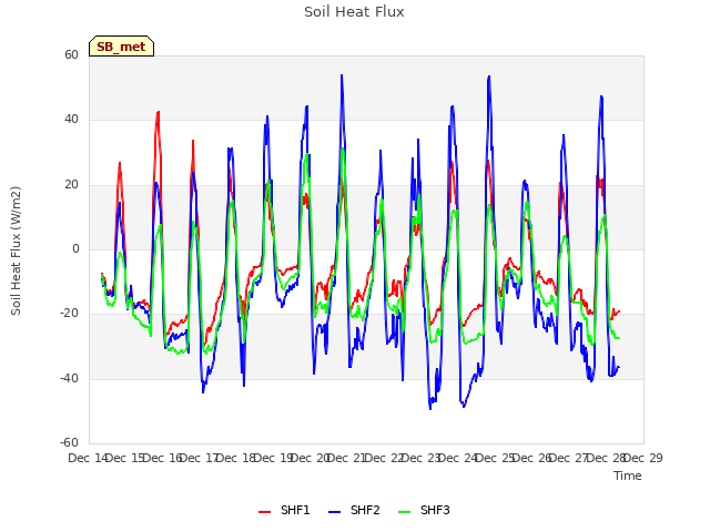 plot of Soil Heat Flux