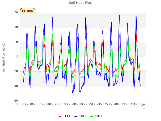 plot of Soil Heat Flux