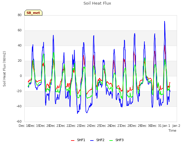 plot of Soil Heat Flux
