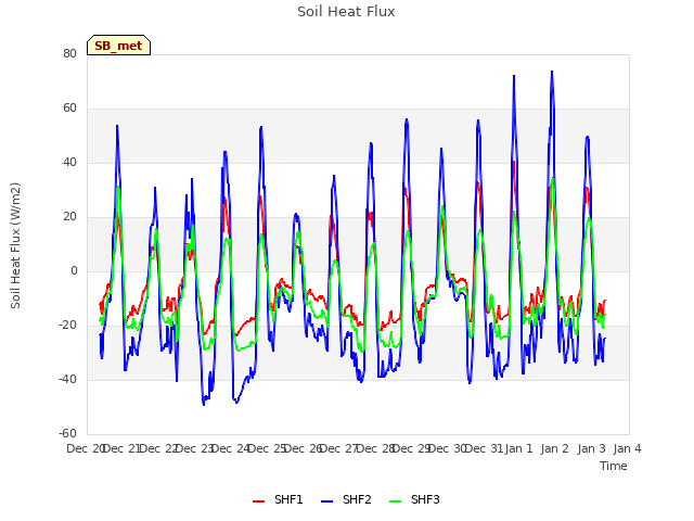 plot of Soil Heat Flux