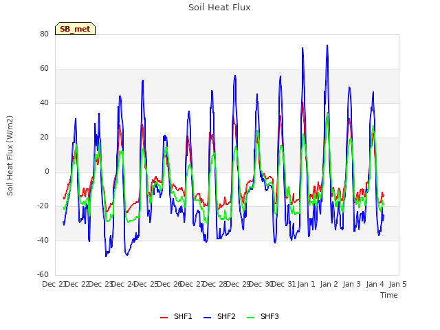 plot of Soil Heat Flux