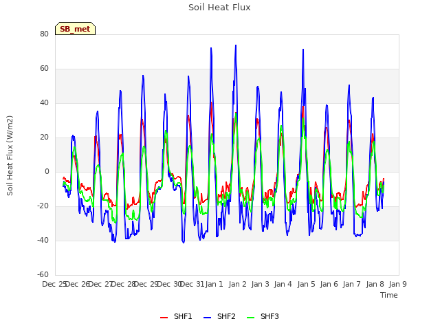 plot of Soil Heat Flux