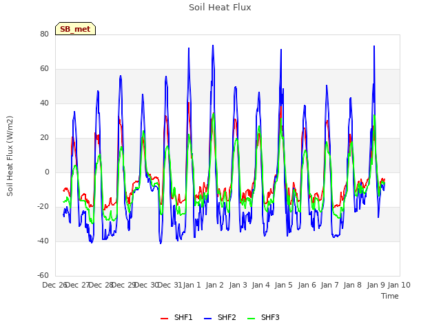 plot of Soil Heat Flux