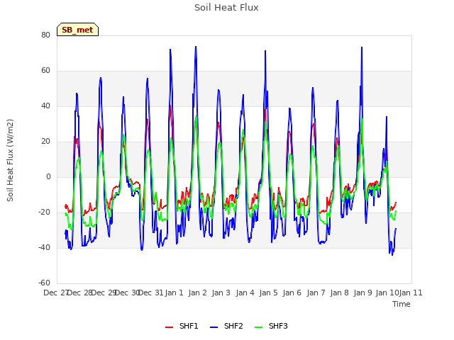 plot of Soil Heat Flux