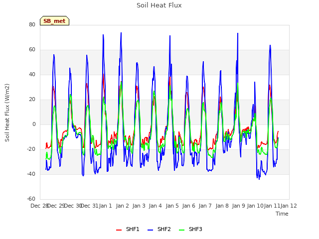 plot of Soil Heat Flux