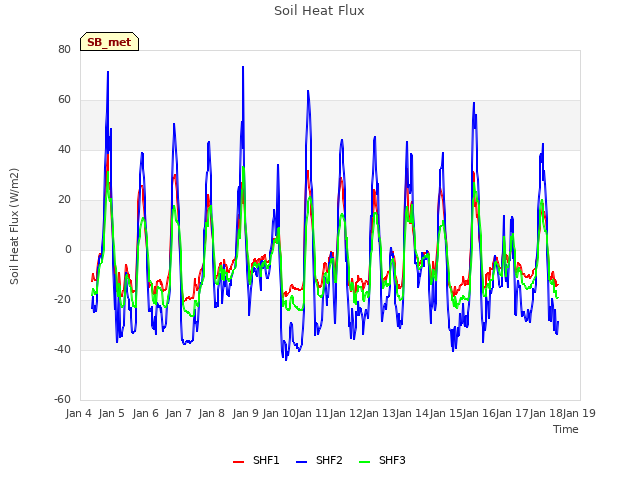 plot of Soil Heat Flux