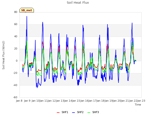 plot of Soil Heat Flux