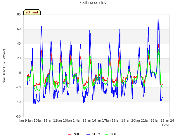 plot of Soil Heat Flux