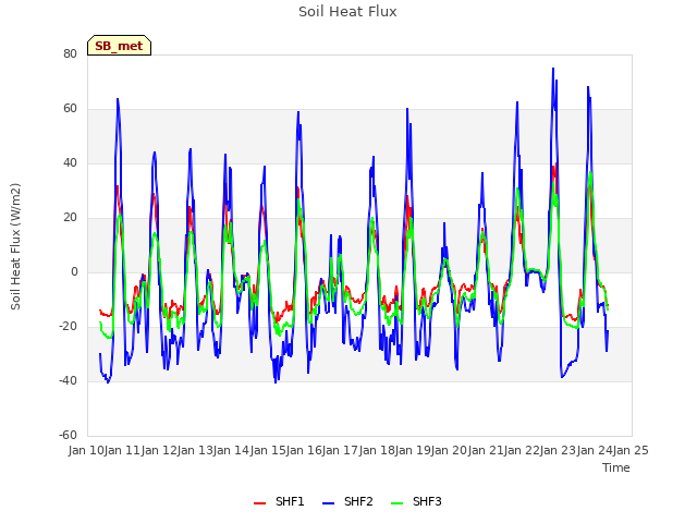 plot of Soil Heat Flux