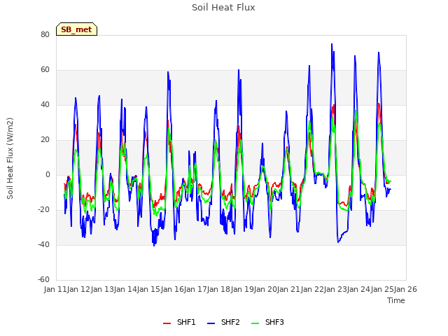 plot of Soil Heat Flux