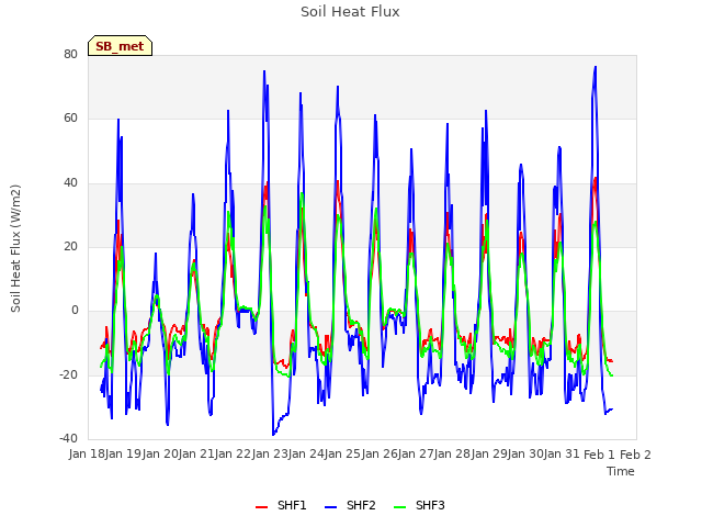 plot of Soil Heat Flux
