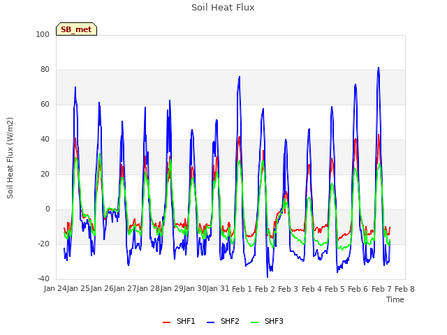 plot of Soil Heat Flux