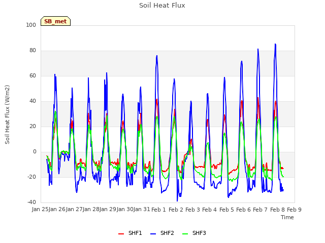 plot of Soil Heat Flux