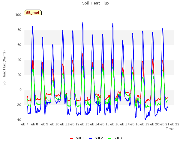 plot of Soil Heat Flux