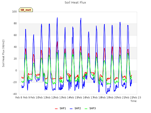 plot of Soil Heat Flux