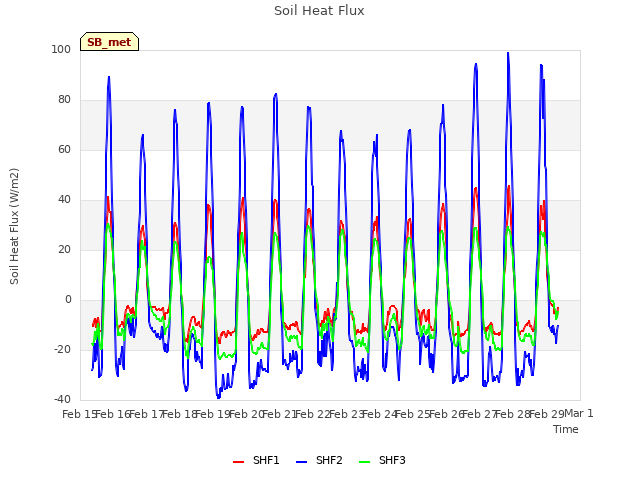 plot of Soil Heat Flux