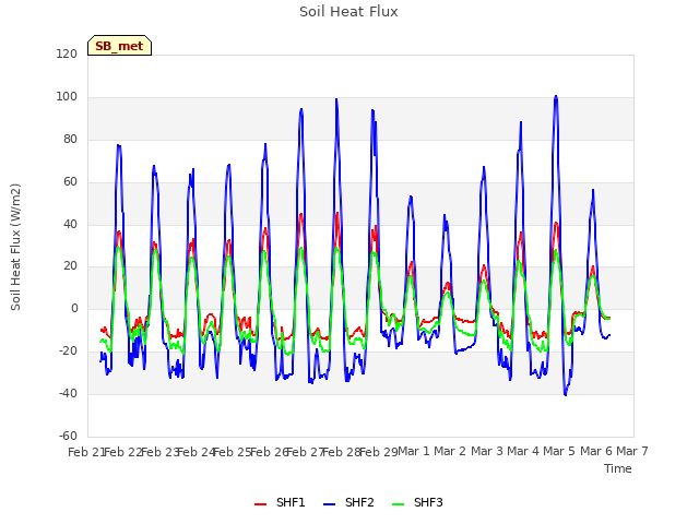 plot of Soil Heat Flux