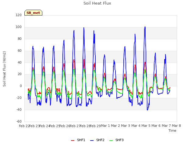 plot of Soil Heat Flux