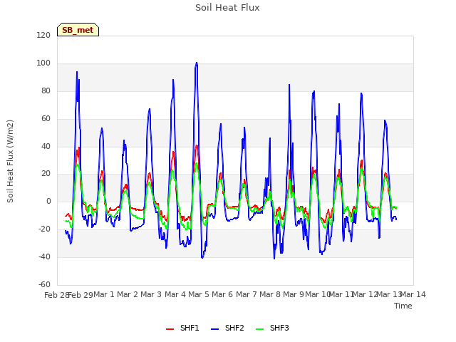 plot of Soil Heat Flux