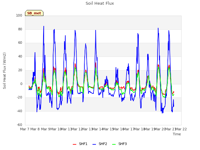 plot of Soil Heat Flux