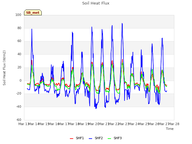 plot of Soil Heat Flux