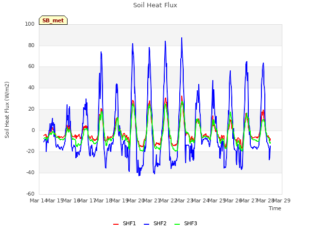 plot of Soil Heat Flux