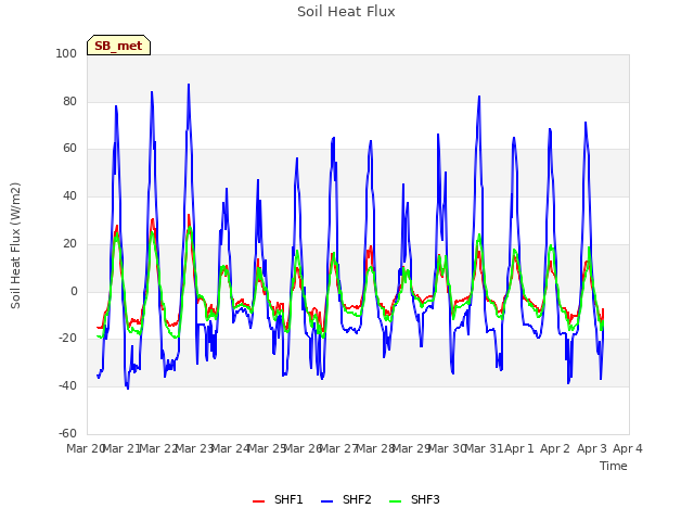 plot of Soil Heat Flux