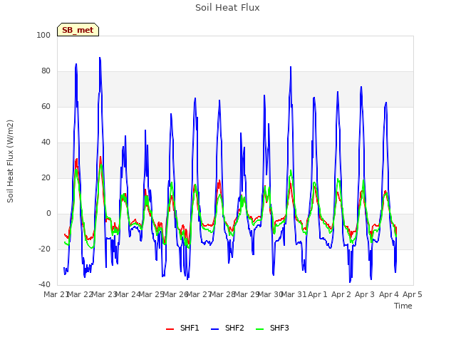 plot of Soil Heat Flux