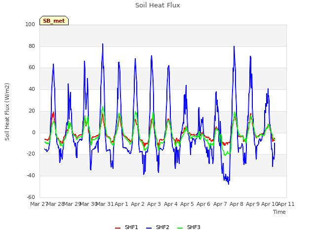 plot of Soil Heat Flux