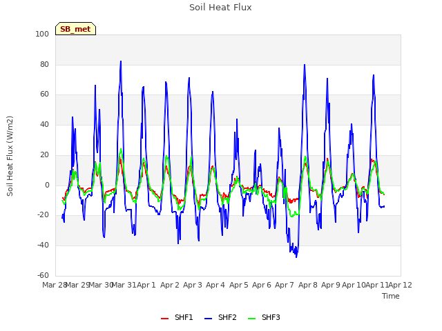 plot of Soil Heat Flux