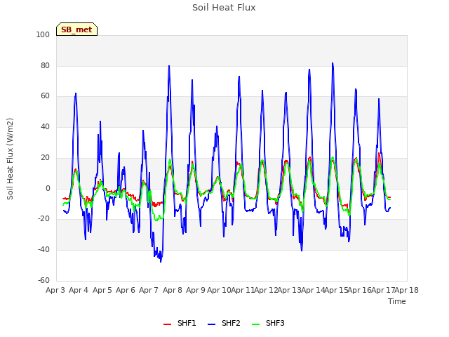 plot of Soil Heat Flux