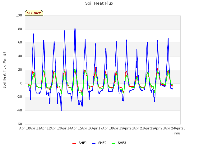 plot of Soil Heat Flux