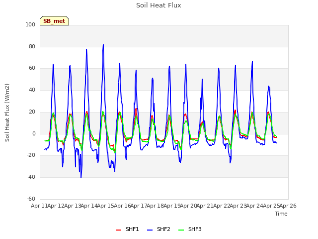 plot of Soil Heat Flux