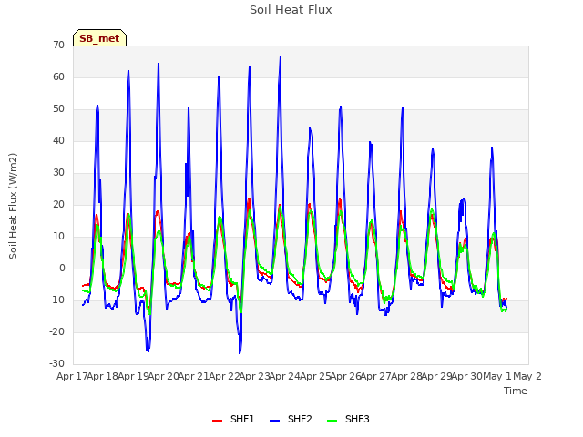 plot of Soil Heat Flux