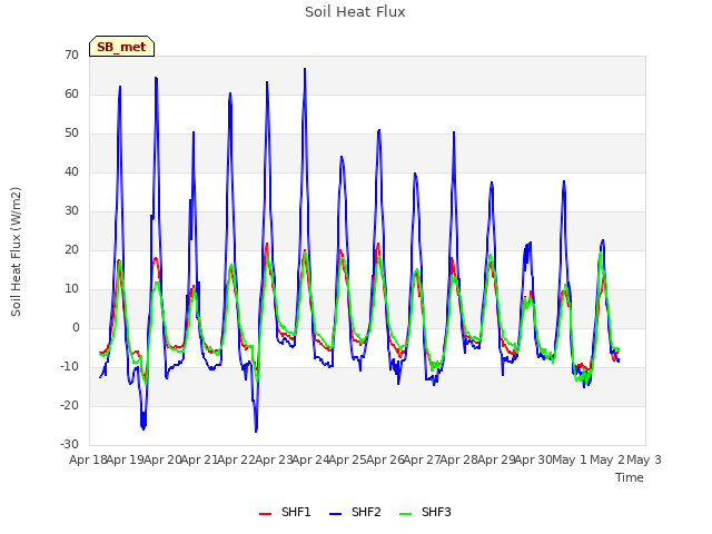 plot of Soil Heat Flux