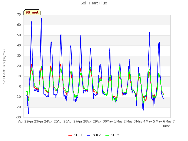 plot of Soil Heat Flux