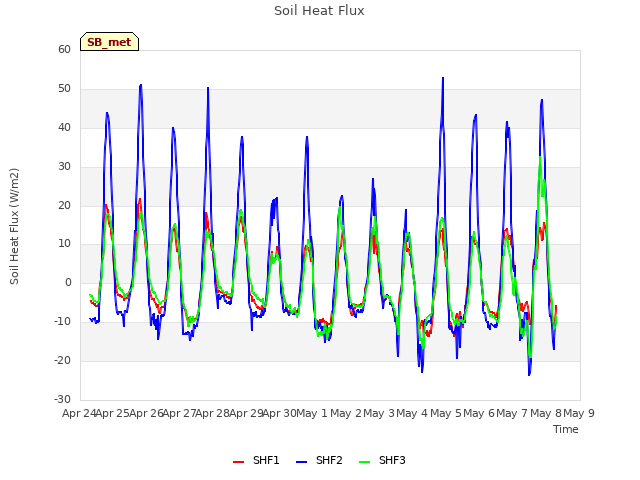 plot of Soil Heat Flux