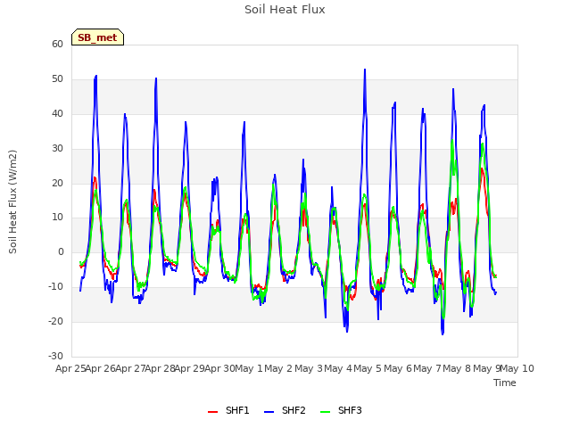 plot of Soil Heat Flux