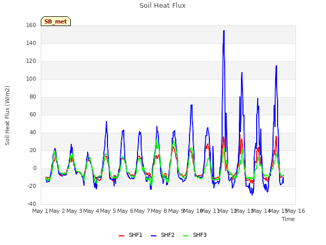 plot of Soil Heat Flux