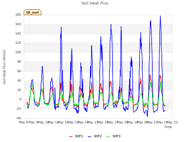 plot of Soil Heat Flux