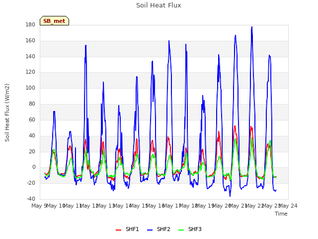 plot of Soil Heat Flux