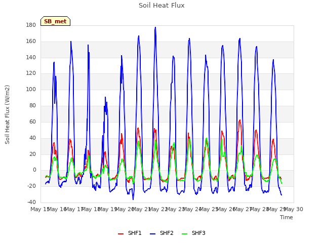 plot of Soil Heat Flux