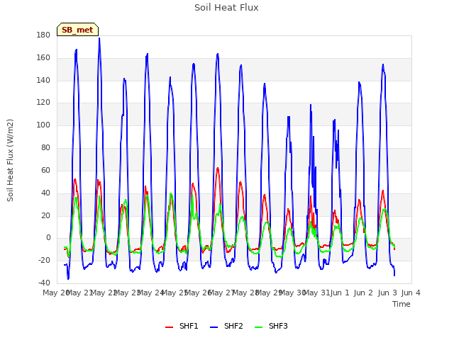 plot of Soil Heat Flux