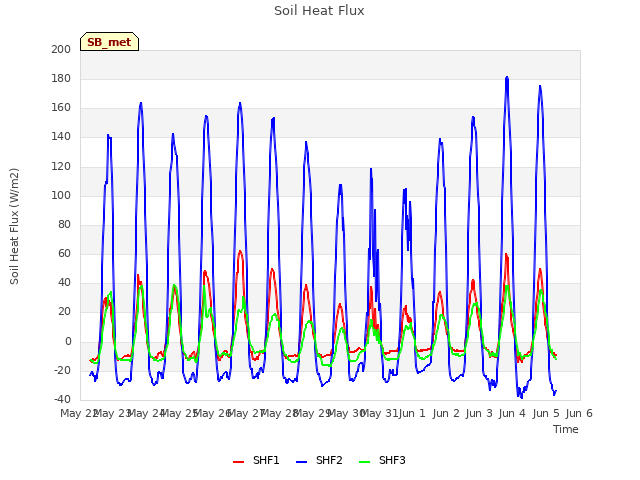 plot of Soil Heat Flux