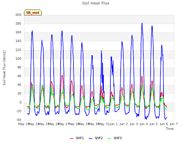 plot of Soil Heat Flux