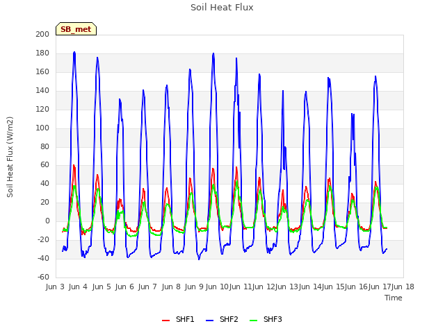 plot of Soil Heat Flux