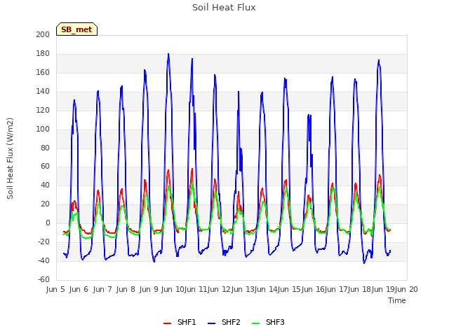 plot of Soil Heat Flux